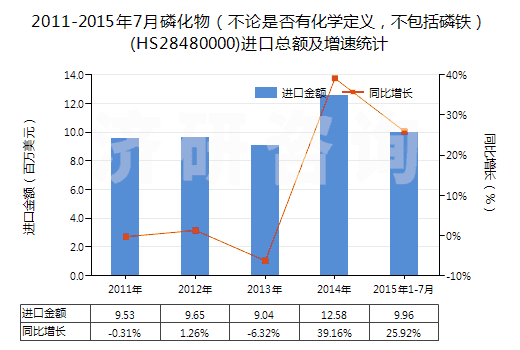 2011-2015年7月磷化物（不論是否有化學(xué)定義，不包括磷鐵）(HS28480000)進(jìn)口總額及增速統(tǒng)計(jì)